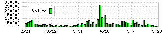 ＰＲ　ＴＩＭＥＳ(3922)の出来高