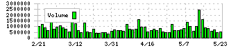 ラクス(3923)の出来高チャート