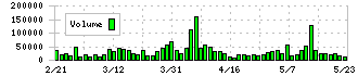 ダブルスタンダード(3925)の出来高