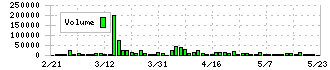 はてな(3930)の出来高