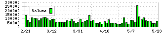 アカツキ(3932)の出来高