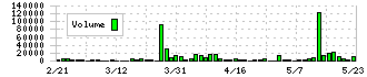 チエル(3933)の出来高