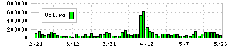 エディア(3935)の出来高