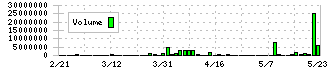 グローバルウェイ(3936)の出来高