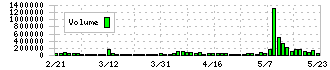 Ｕｂｉｃｏｍホールディングス(3937)の出来高