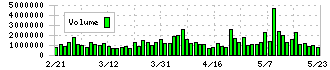 レンゴー(3941)の出来高