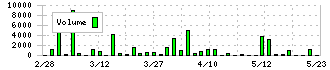 古林紙工(3944)の出来高