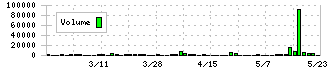 スーパーバッグ(3945)の出来高