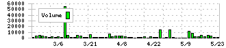 ダイナパック(3947)の出来高