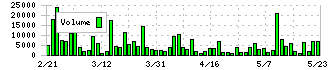 昭和パックス(3954)の出来高