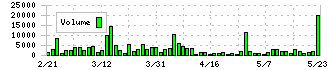 イムラ(3955)の出来高