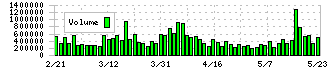 チェンジホールディングス(3962)の出来高