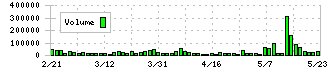 オークネット(3964)の出来高