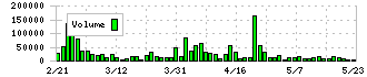 エルテス(3967)の出来高