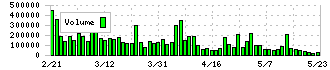 セグエグループ(3968)の出来高