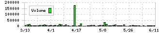 ＳＣＡＴ(3974)の出来高