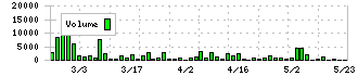 フュージョン(3977)の出来高