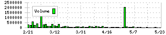 マクロミル(3978)の出来高