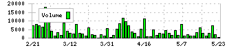 うるる(3979)の出来高