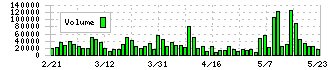 オロ(3983)の出来高