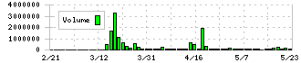 エコモット(3987)の出来高