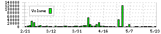 ウォンテッドリー(3991)の出来高