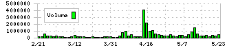 ニーズウェル(3992)の出来高