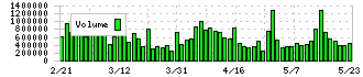 ＰＫＳＨＡ　Ｔｅｃｈｎｏｌｏｇｙ(3993)の出来高チャート