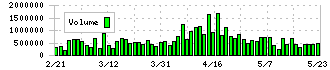 マネーフォワード(3994)の出来高