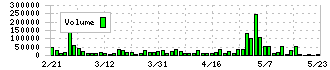 トレードワークス(3997)の出来高