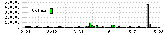 すららネット(3998)の出来高