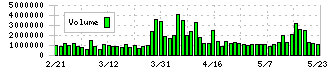 レゾナック・ホールディングス(4004)の出来高