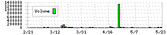 カラダノート(4014)の出来高