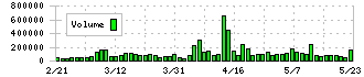 ペイクラウドホールディングス(4015)の出来高