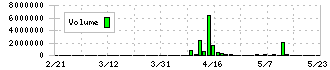 クリーマ(4017)の出来高