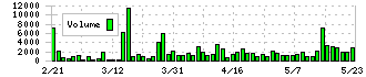 Ｇｅｏｌｏｃａｔｉｏｎ　Ｔｅｃｈｎｏｌｏｇｙ(4018)の出来高