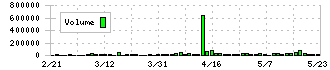 スタメン(4019)の出来高