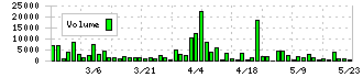 ビートレンド(4020)の出来高