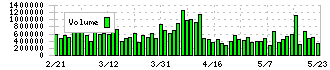 日産化学(4021)の出来高