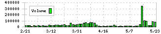 ラサ工業(4022)の出来高