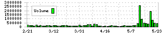 クレハ(4023)の出来高