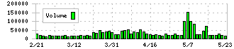 テイカ(4027)の出来高