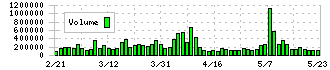 石原産業(4028)の出来高