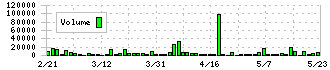 片倉コープアグリ(4031)の出来高