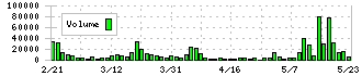 南海化学(4040)の出来高