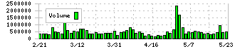 トクヤマ(4043)の出来高