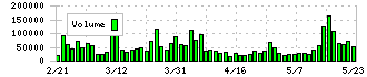 ＧＭＯフィナンシャルゲート(4051)の出来高チャート