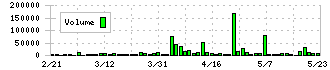 フィーチャ(4052)の出来高