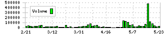 日本情報クリエイト(4054)の出来高