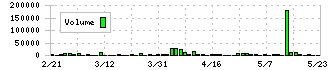 まぐまぐ(4059)の出来高